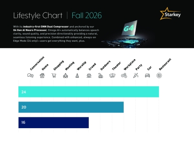 Omega AI+ Lifestyle Technology Flyer - Starkey Omega AI+