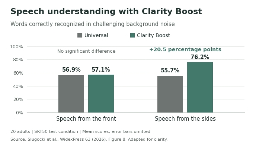 Proof that clarity boost works: Image excerpt from widex study