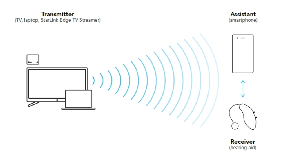 Auracast Schematic From Starkey