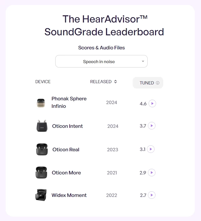 scores on hearadvisor showing oticon hearing aids consistently performing well at speech in noise