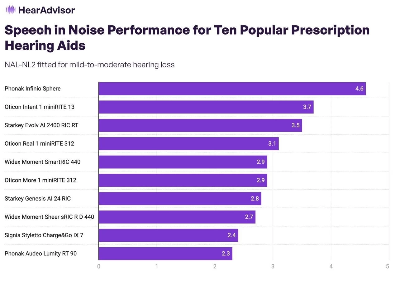 Chart from HearAdvisor.com showing Phonak Sphere wins in the speech in noise category