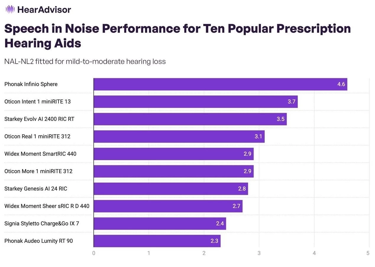 graph showing phonak performance in speech in noise