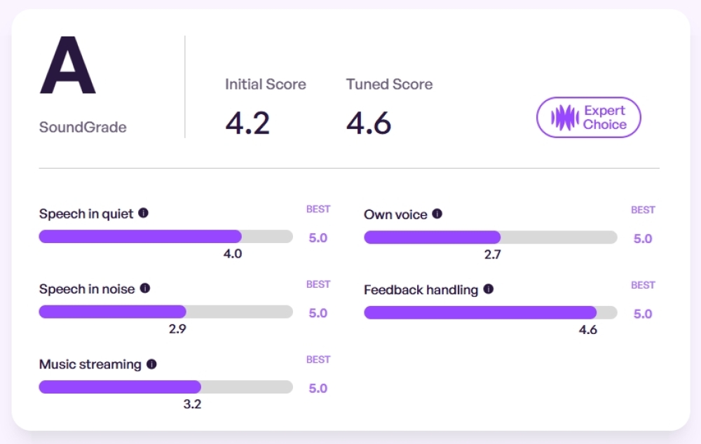 Chart showing Omega AI hearadvisor score, earning 4.2